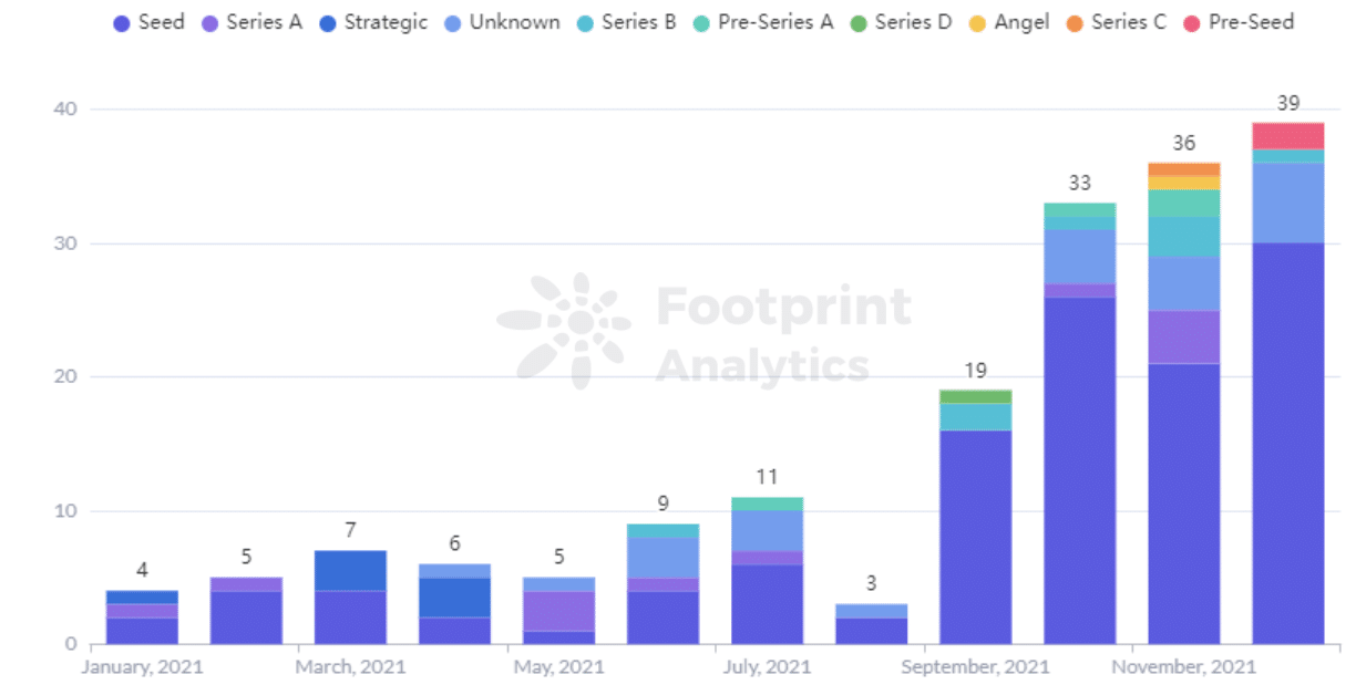 Footprint Analytics - количество привлеченных средств по раундам в месяц