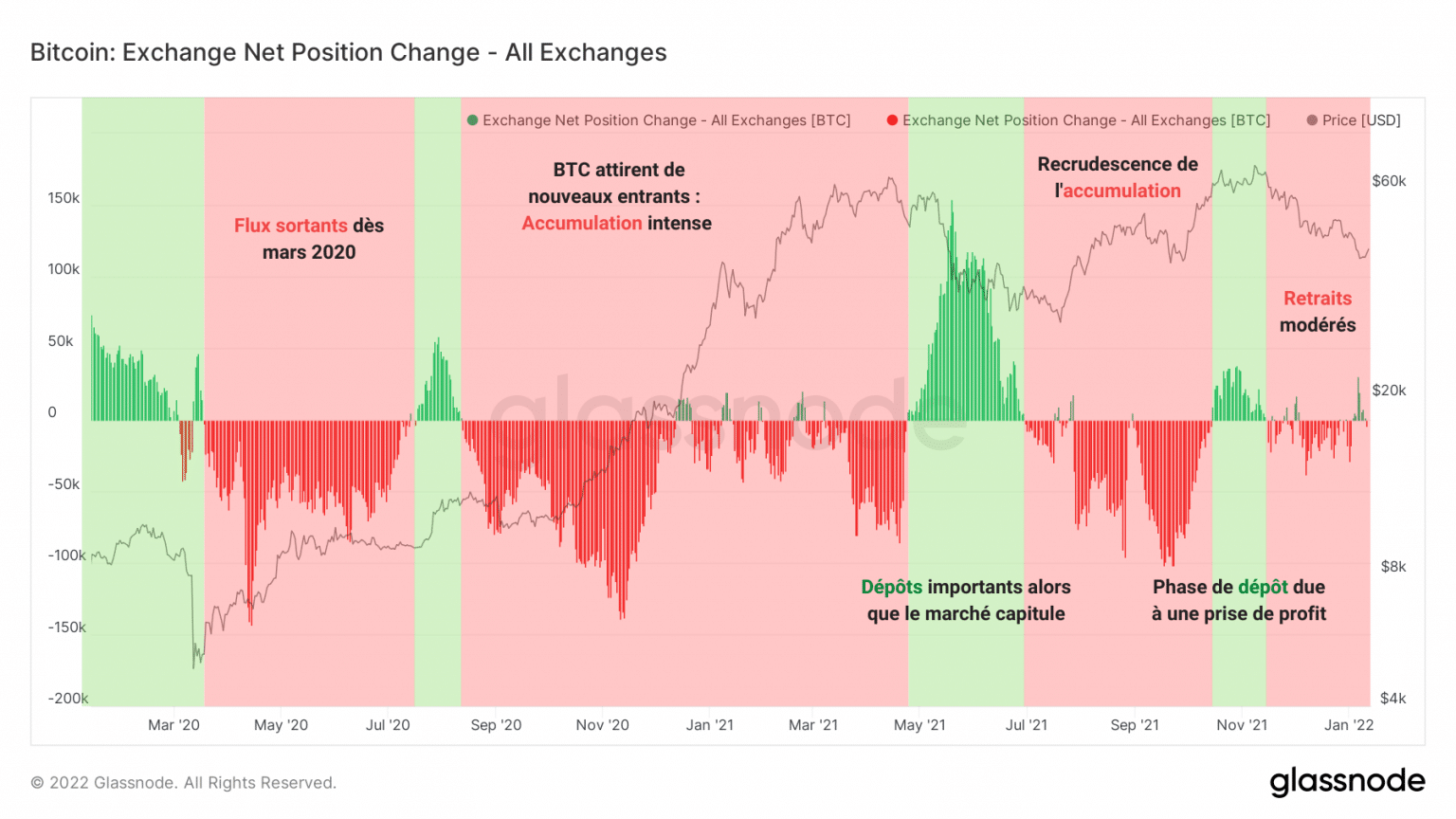 Chart of net change in trading position (Source: Glassnode)
