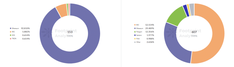 Footprint Analytics : Nombre de REKT par chaîne en 2020 et 2021
