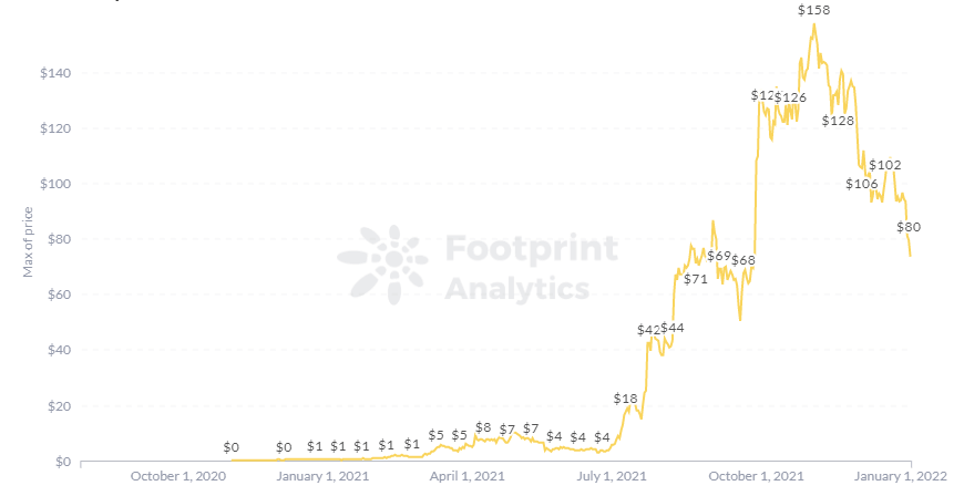 Footprint Analytics - цена AXS
