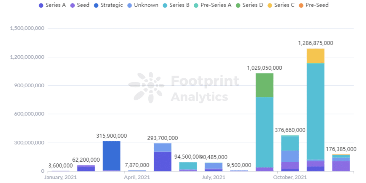 Footprint Analytics - Fundraising-Betrag nach Runden pro Monat