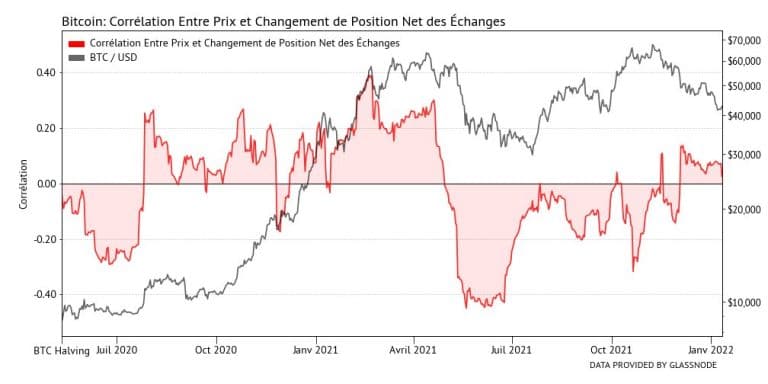Gráfico de la correlación entre el precio de Bitcoin y el cambio de posición neta de las bolsas (Fuente: Data Always)