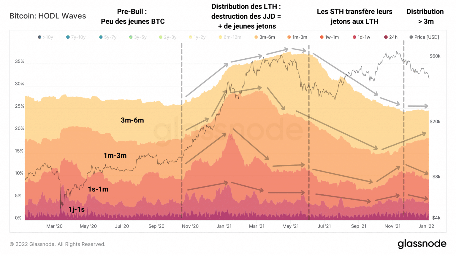Gráfico de las ondas HODL sub-6 meses de bitcoin (BTC) (Fuente: Glassnode)