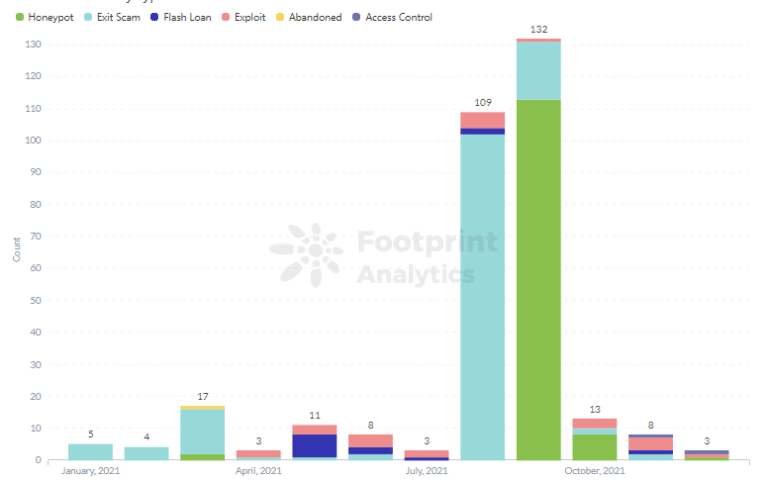 Footprint Analytics: Количество REKT по типу BSC