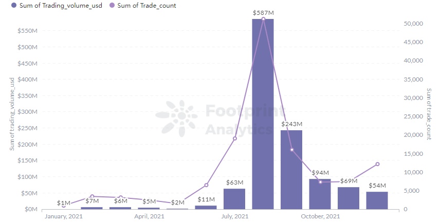 Footprint Analytics - Art Blocks Trading Volume &amp ; Trader in 2021