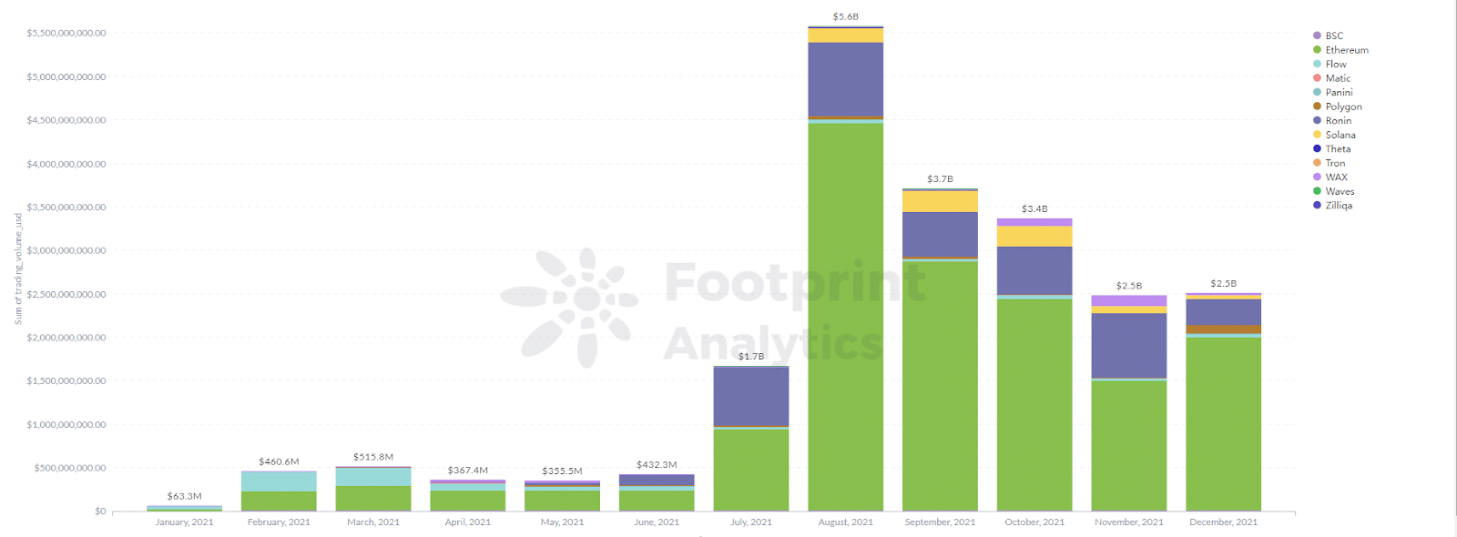 Footprint Analytics - NFT Transaction Amount of Different Public Chains