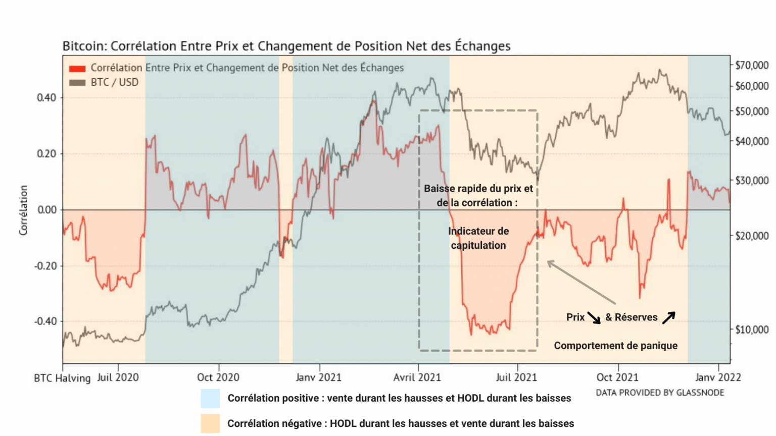Chart der Korrelation zwischen dem Bitcoin-Preis und der Netto-Positionsänderung des Handels (Quelle: Data Always)