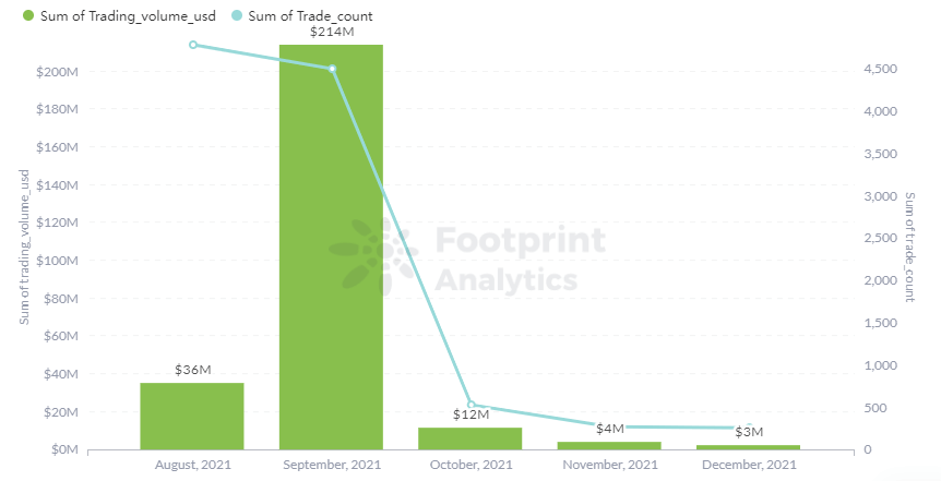 Footprint Analytics - Loot Trading Volume &; Trader in 2021