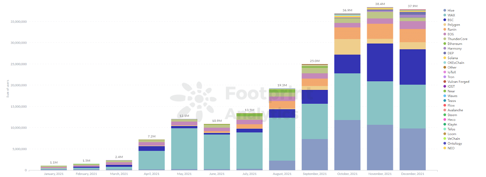 Анализ на отпечатъка - месечни потребители в GameFi на различните публични вериги
