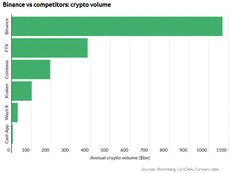 Cryptocurrency trading volumes by platforms