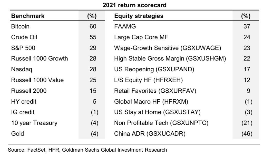 Screengrab met de Goldman Sachs 2021 return scorecard voor benchmark en thematische aandelenmandjes (Bron: Twitter)