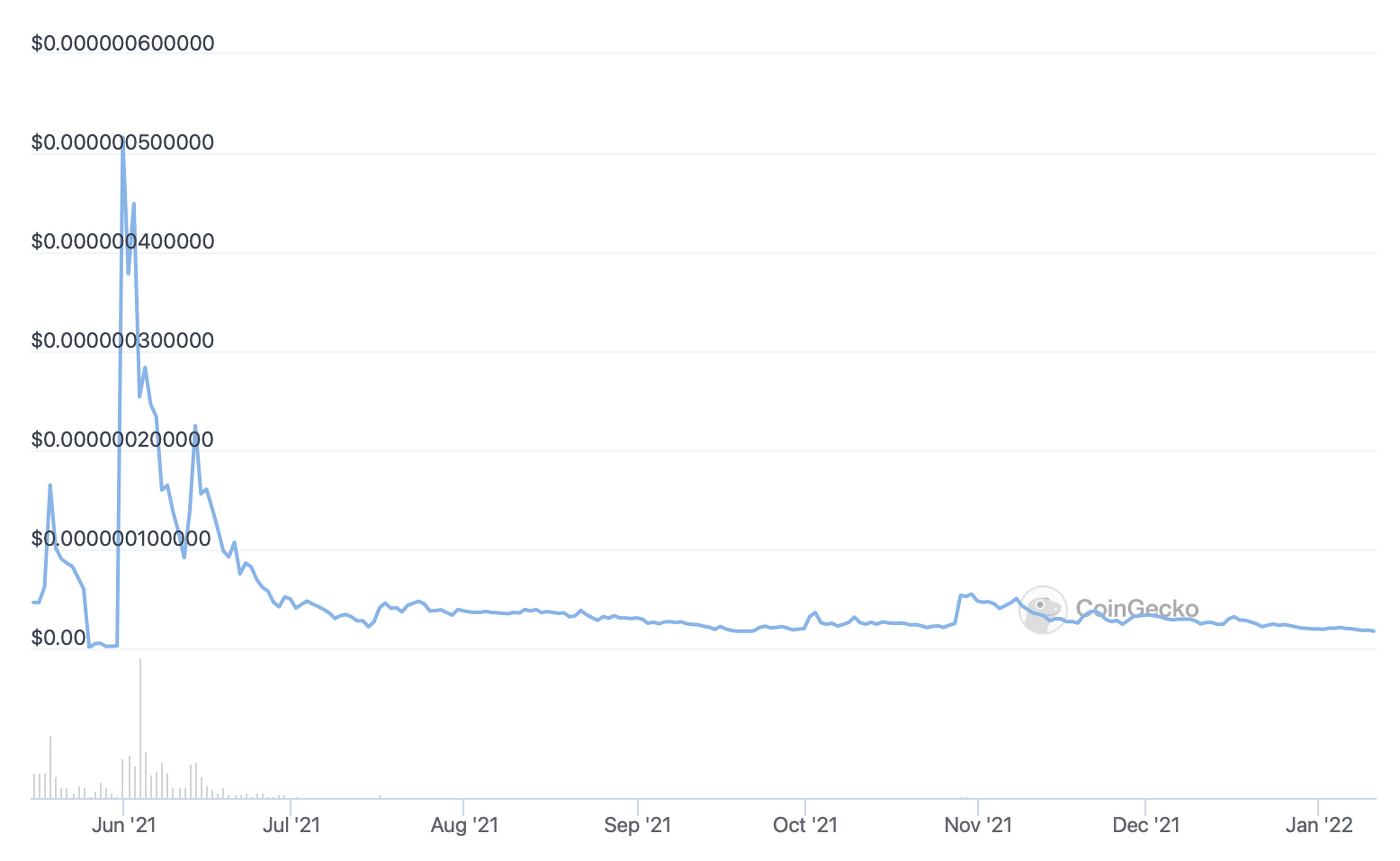 Ethereum Max price chart. (Source: CoinGecko)