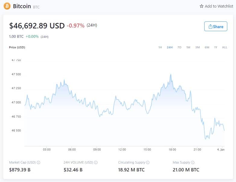 Bitcoin Price - January 3rd, 2022 (Source: Crypto.com)