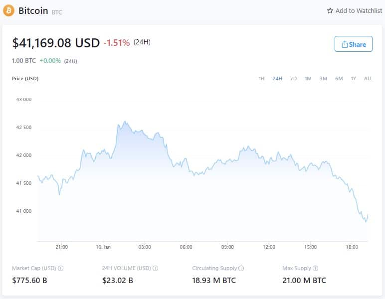 Bitcoin Price - January 10th, 2022 (Source: Crypto.com)