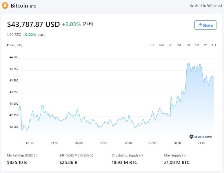 Цена биткоина - 12 января 2022 года (Источник: Crypto.com)