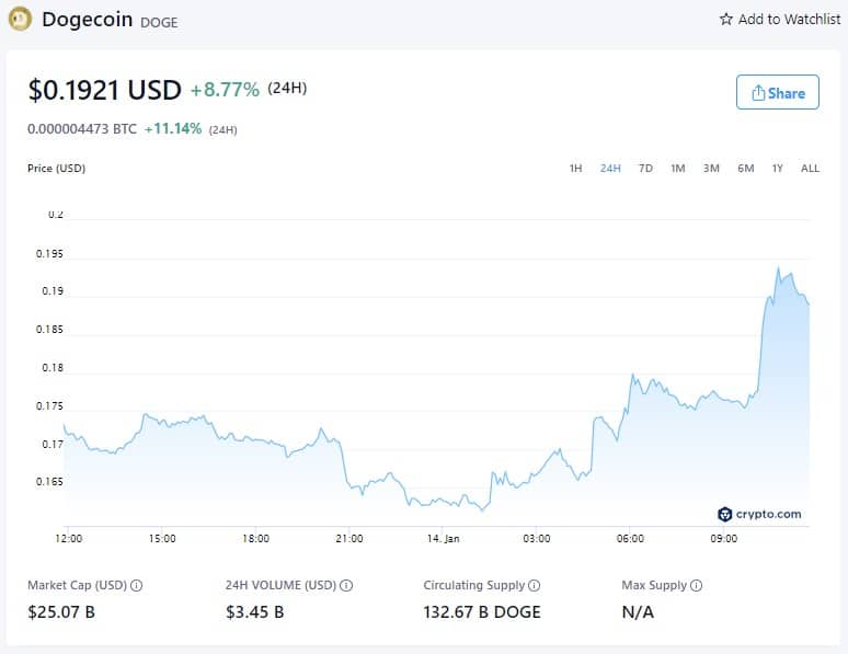Dogecoin价格-2022年1月14日（来源：Crypto.com）