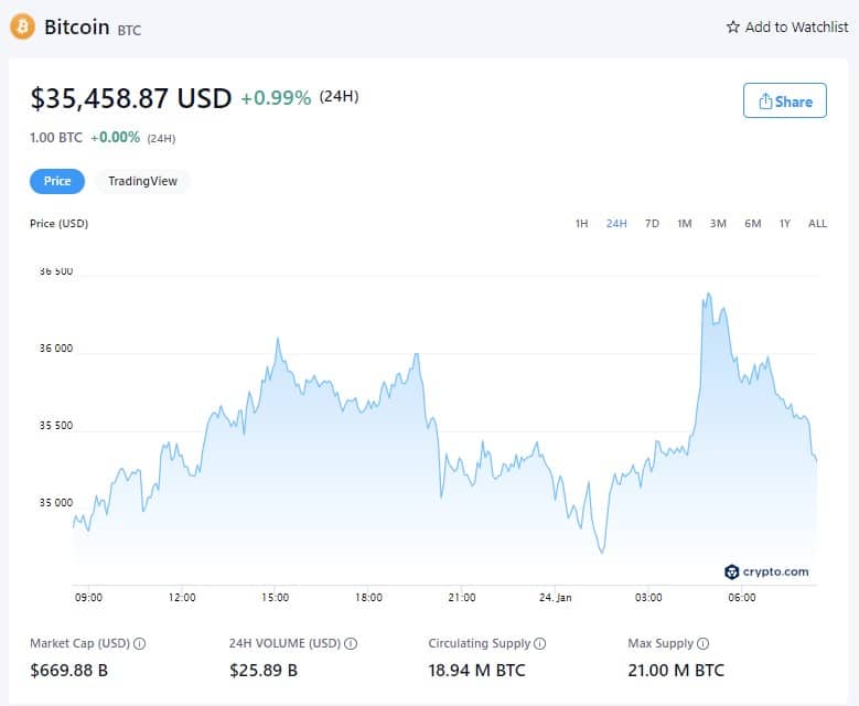 Cena bitcoinu - 24. ledna 2022 (zdroj: Crypto.com)