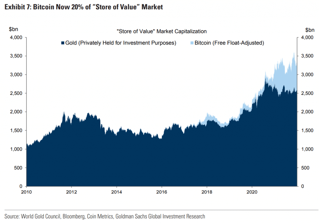 Пазар за съхранение на стойност (Източник: Goldman Sachs чрез Bloomberg)