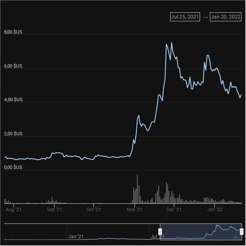 Evolución del precio de 180 días del token SAND (de The Sandbox) (Fuente: CoinGecko)