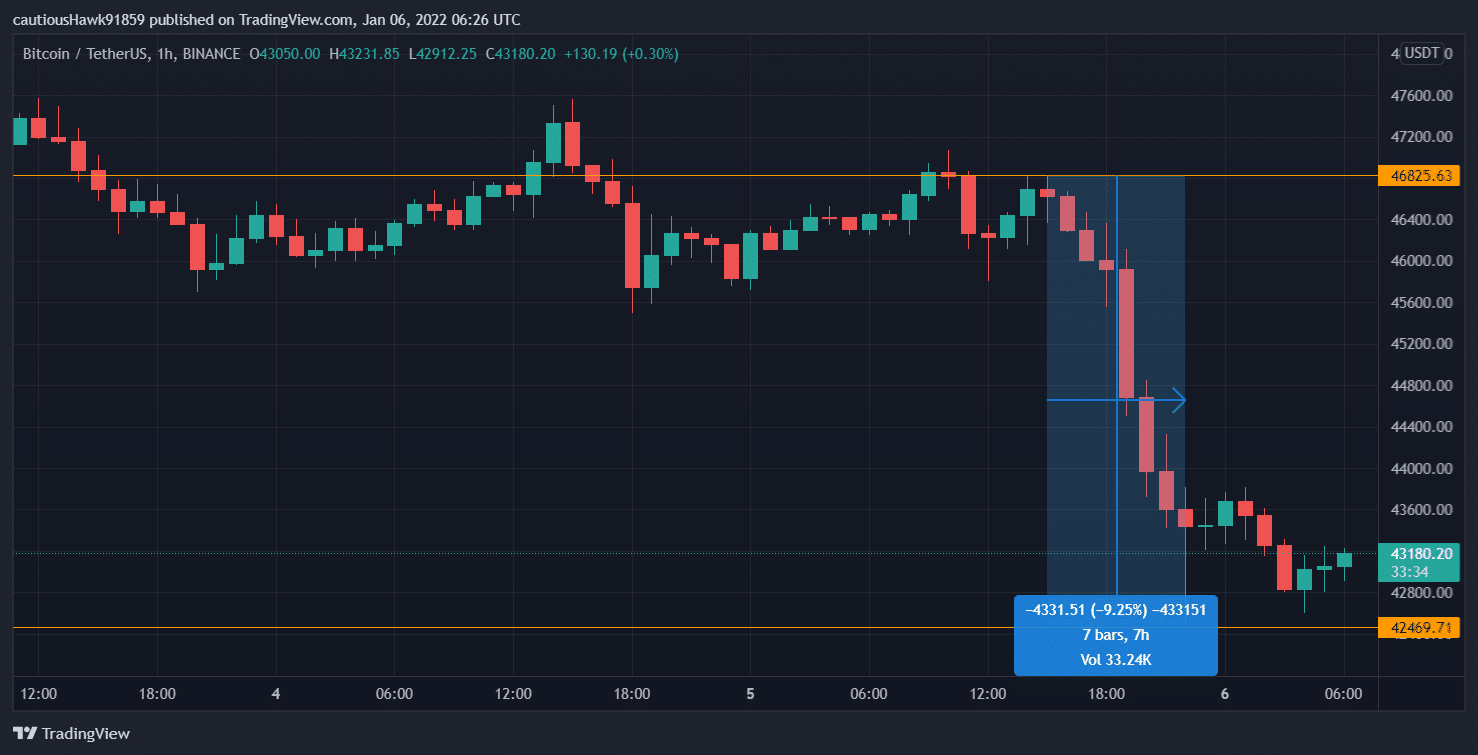 Цена биткоина упала со вчерашнего дня (Источник: TradingView, BTC/USDT)