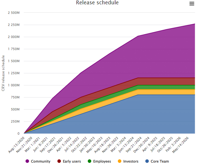 График выпуска токенов CRV от Curve Finance