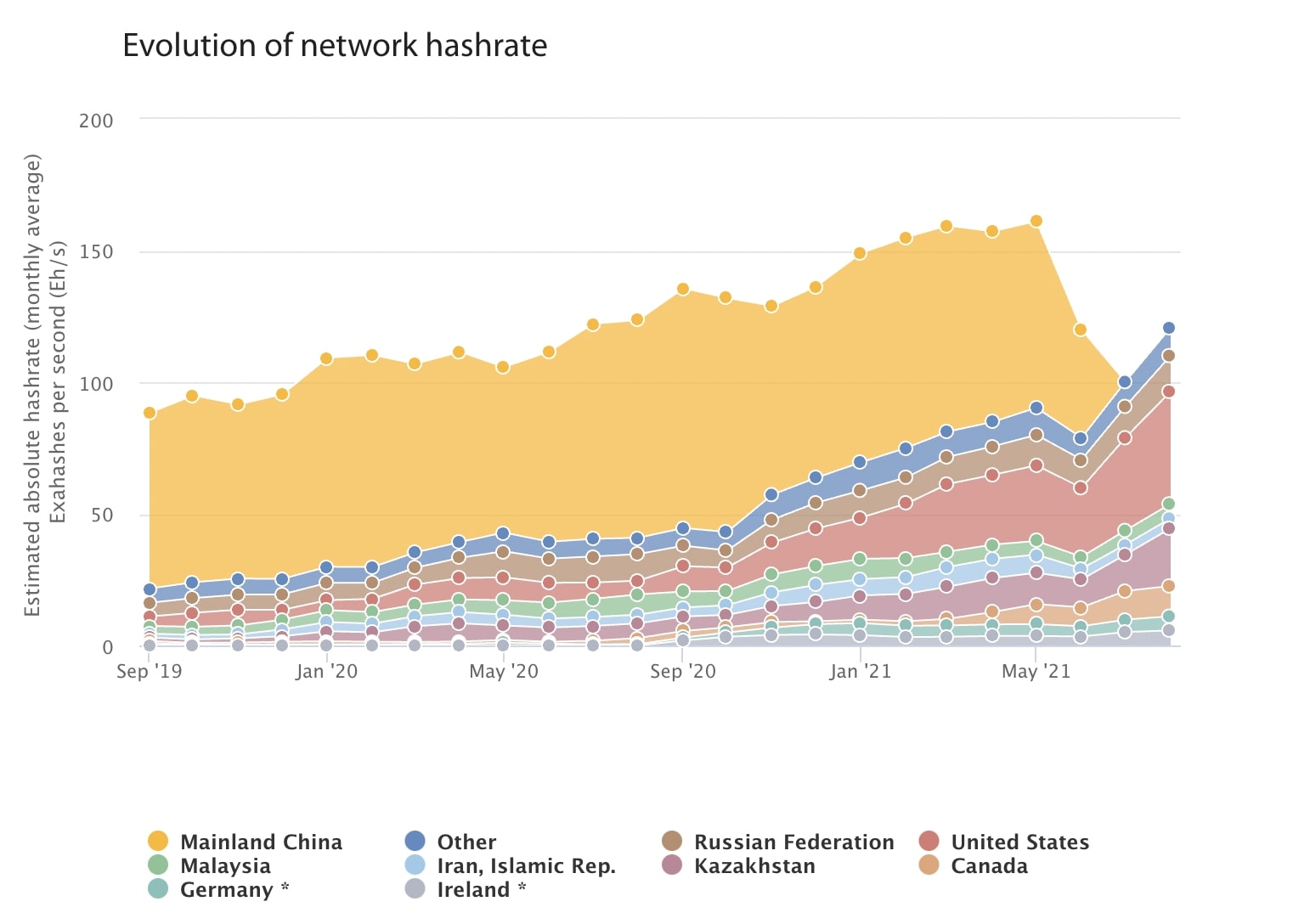 Bitcoin hashrate evolution by country (Source: Cambridge Centre for Alternative Finance)