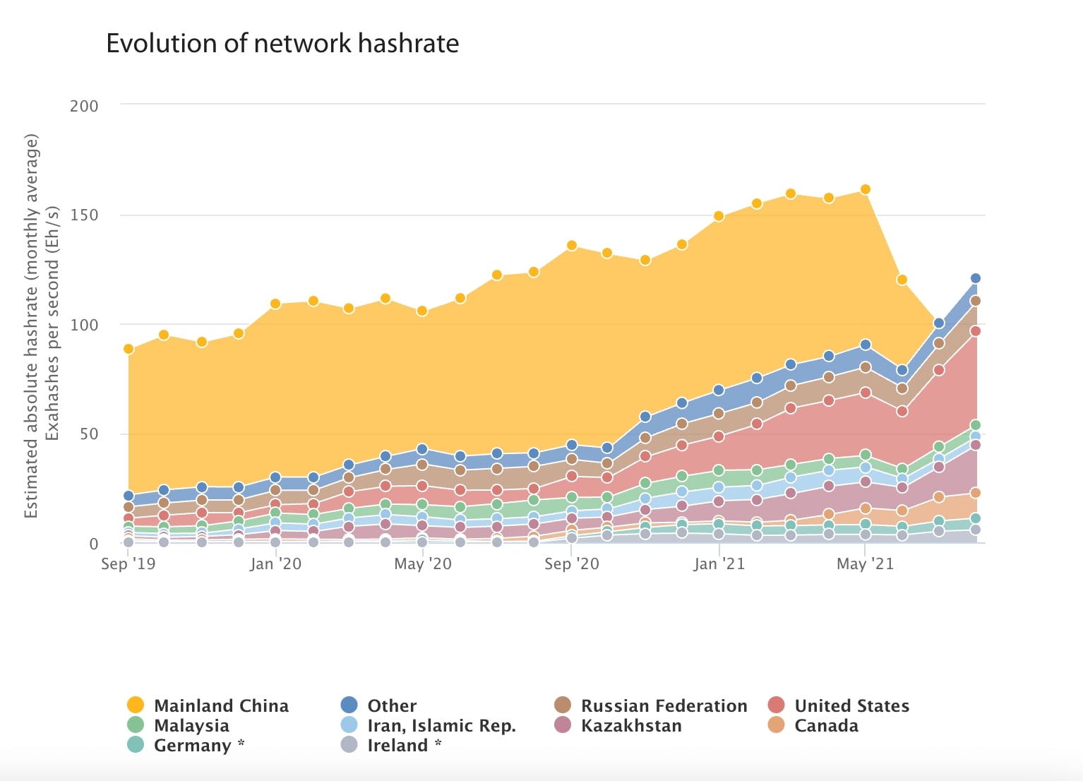 Bitcoin hashrate evolution by country (Source: Cambridge Centre for Alternative Finance)