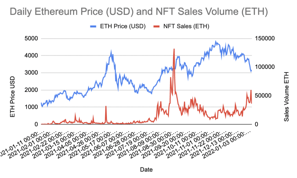 Een grafiek van Nansen die de prijs van ETH vergelijkt met het Ethereum NFT handelsvolume. (Bron: Nansen)