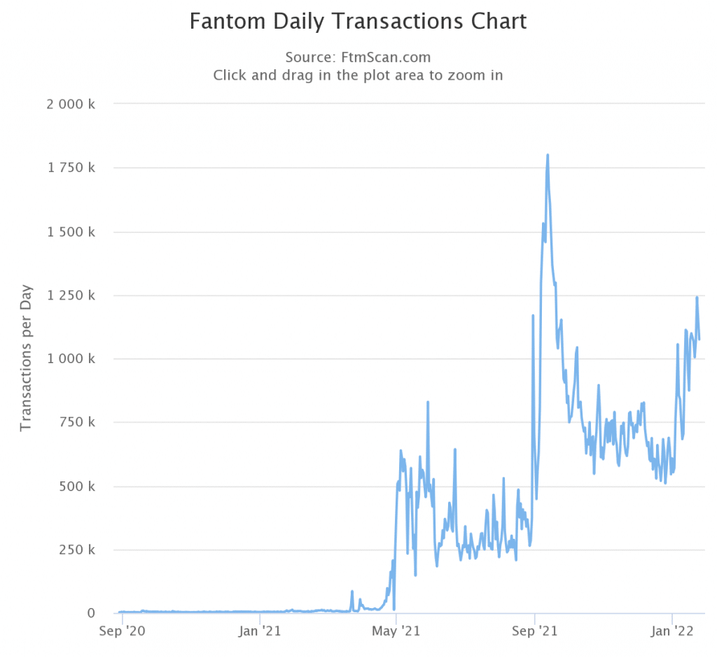 Dagelijkse transacties op het Fantom-netwerk (Bron: ftmscan.com)