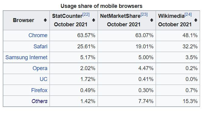 移动浏览器的使用份额（来源：维基百科）