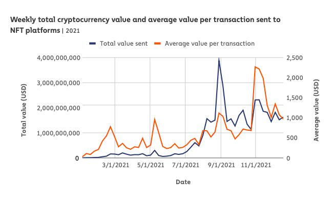Grafik, die den wöchentlichen Gesamtwert der Kryptowährungen und den durchschnittlichen Wert pro Transaktion zeigt, der 2021 an NFT-Plattformen gesendet wird (Quelle: Chainalysis)