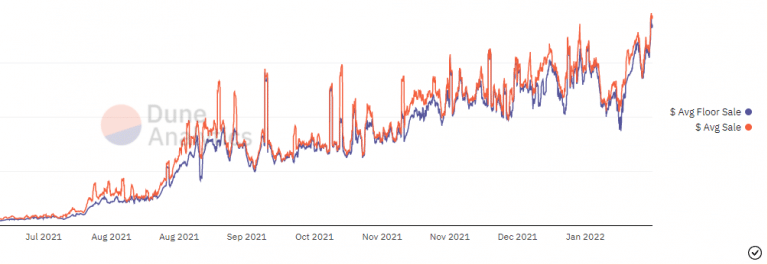 BAYC floor price evolution monthly (Source: Dune Analytics)