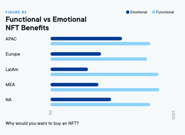 ¿Por qué la gente compra NFTs? (Fuente: Ripple)