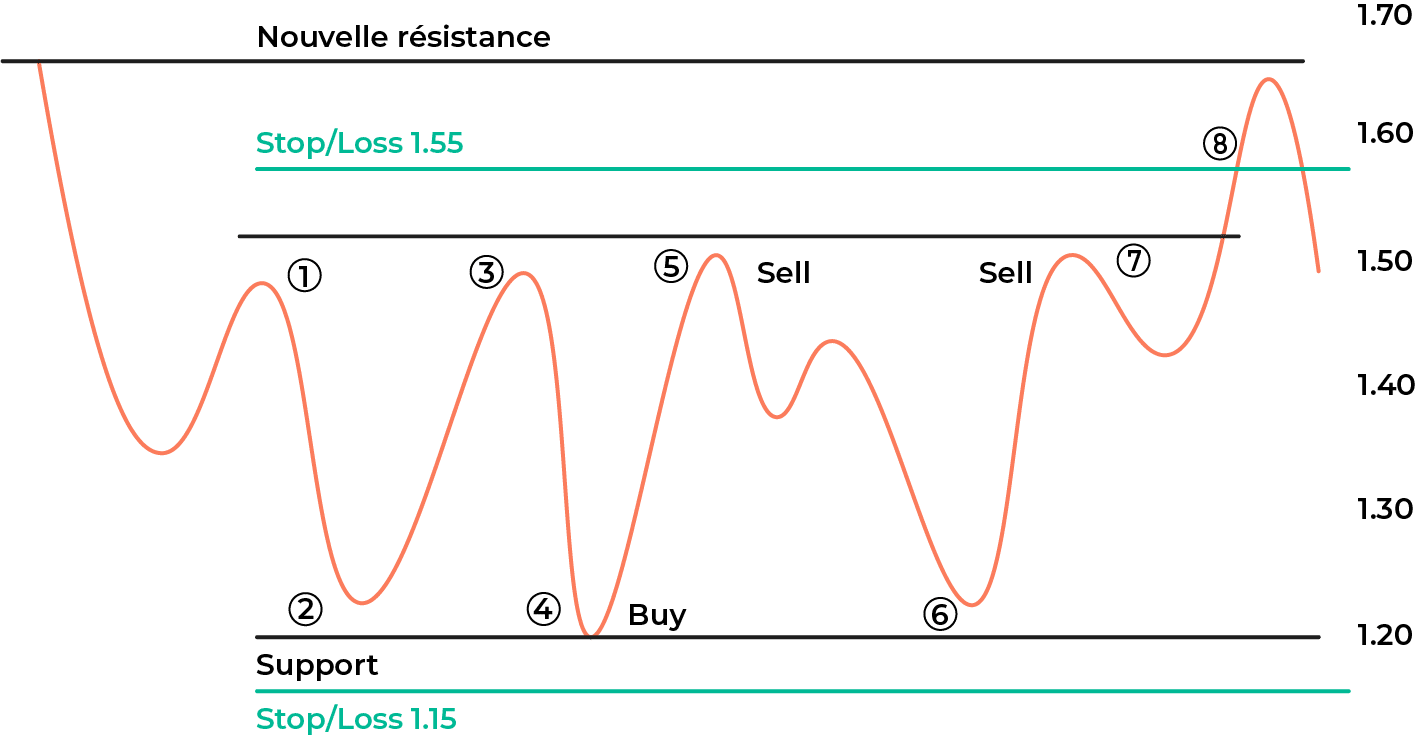 A range, with support and resistance levels, and stop losses