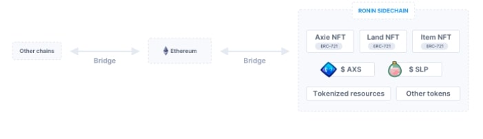Мост между Ethereum и страничната верига Ronin