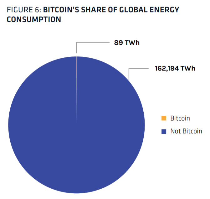 Comparison of global power consumption with Bitcoin (Source: Coinshares)