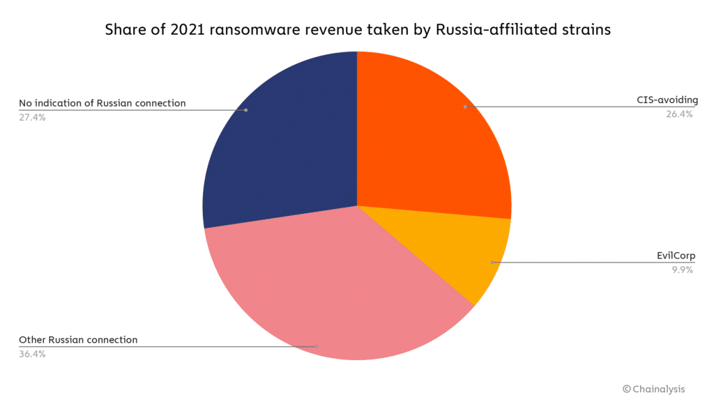 Verteilung der Einnahmen im Zusammenhang mit Lösegeldsoftware (Quelle: Chainalysis)