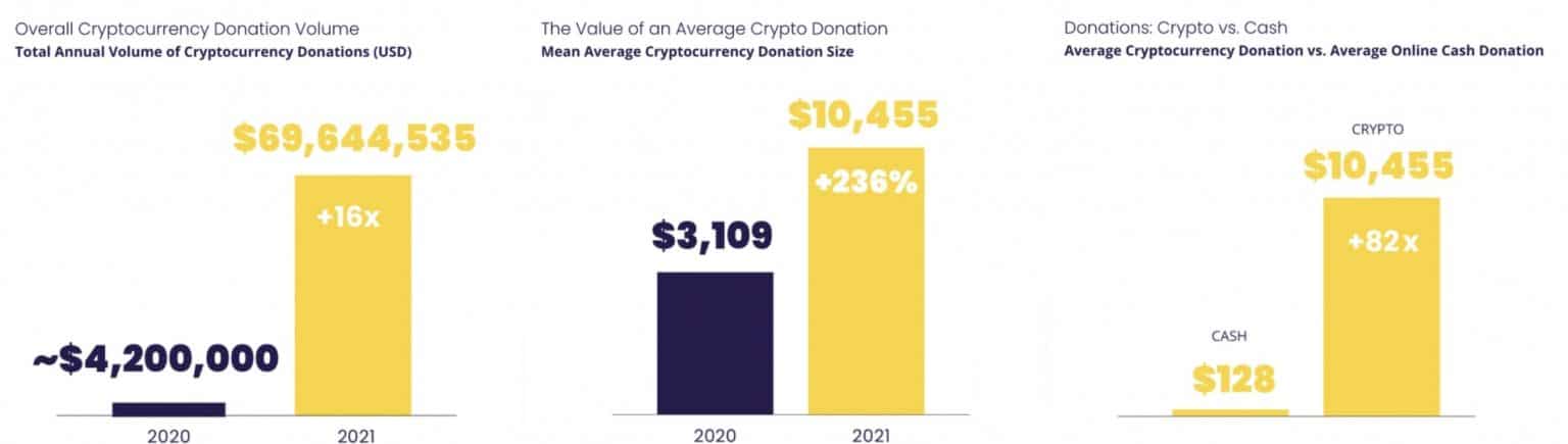 Статистика на даренията с криптовалута през 2021 г. (източник: TheGivingBlock)