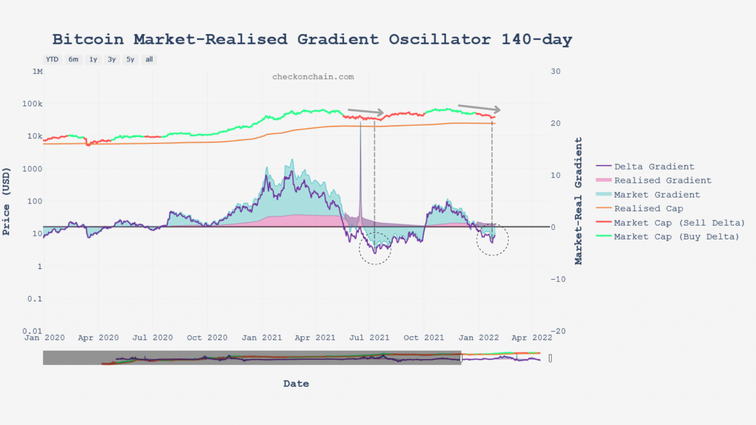 MRG-140 chart of bitcoin