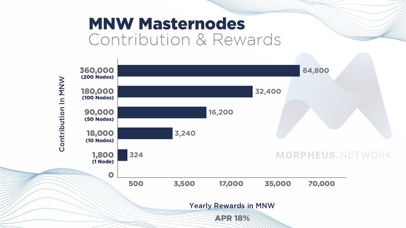 Contributor Rewards Chart