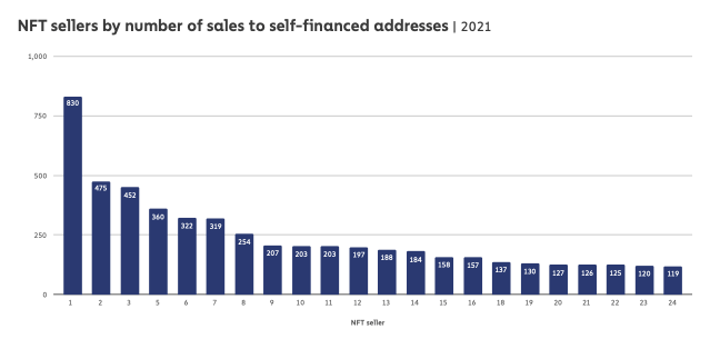 Графика, показваща продавачите на НФТ по брой продажби на самофинансирани адреси през 2021 г. (Източник: Chainalysis)