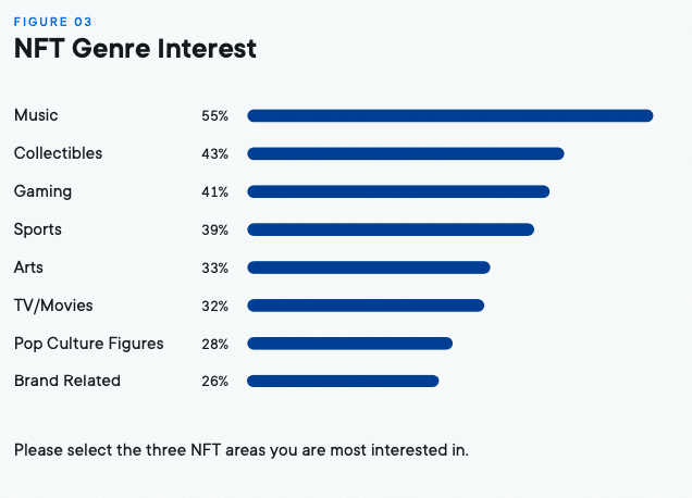 Für welche Arten von NFT interessieren sich die Verbraucher am meisten? (Quelle: Ripple)