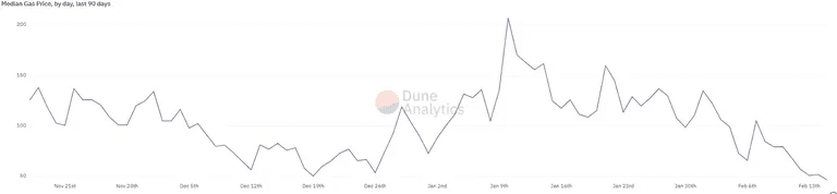Mediana ceny gazu w ciągu ostatnich 90 dni. (Źródło: Dune Analytics.)