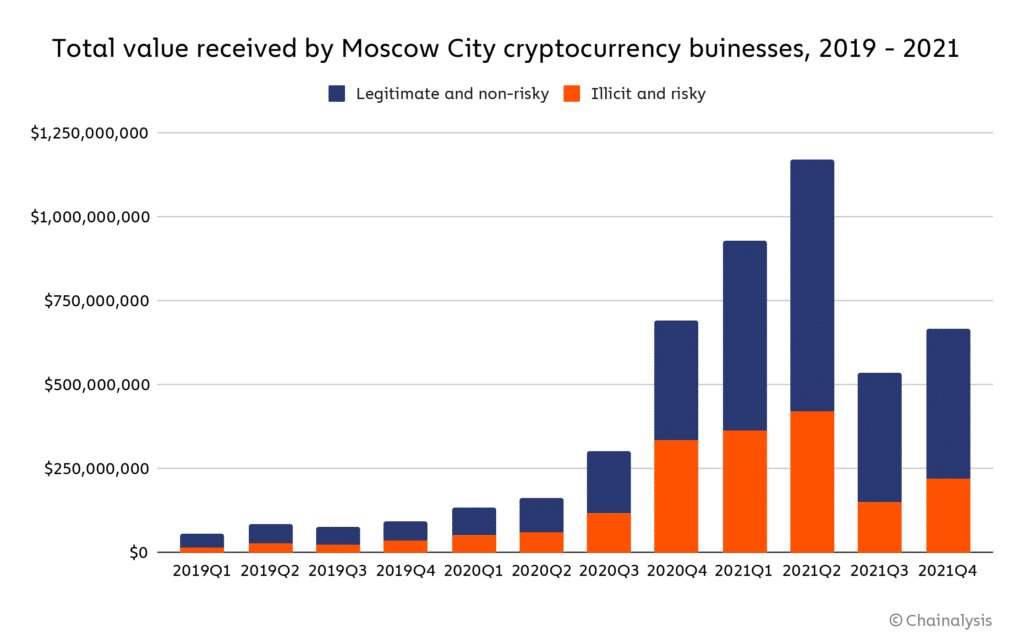 Разпределение на произхода на постъпленията на криптовалута в московски компании (източник: Chainalysis)