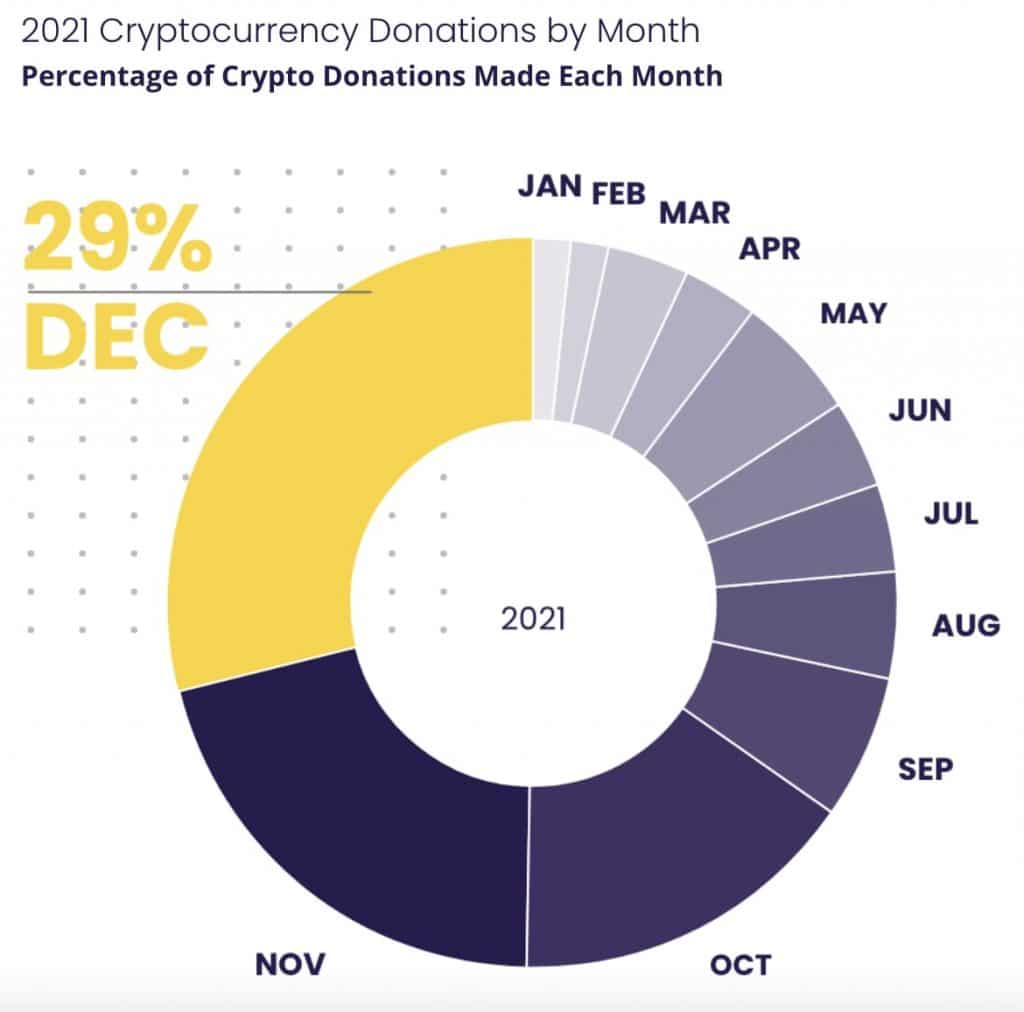 Статистика за обемите на даренията в криптовалута през 2021 г. (източник: TheGivingBlock)