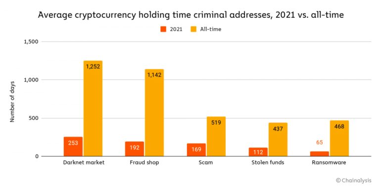 Średni czas przetrzymywania kryptowalut przez adresy przestępców (Źródło: Chainalysis)