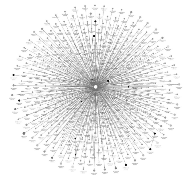 Реакторный график, показывающий связь между плодовитым продавцом NFT и сотнями адресов, которым он продал NFT (Источник: Chainalysis)