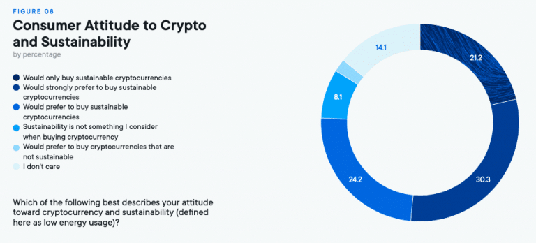 What are consumers' attitudes towards the sustainability of cryptocurrencies? (Source: Ripple)