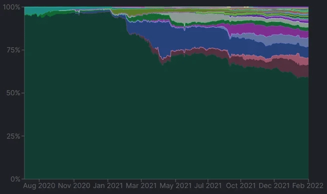 Ethereum marktaandeel van 3 augustus 2020, tot 13 februari 2022. (Bron: DeFi Llama.)