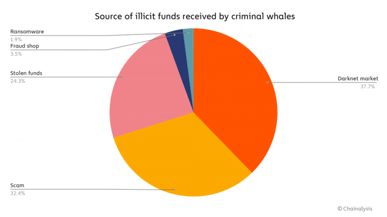 Kategorie nielegalnych funduszy otrzymywanych przez wieloryby (Źródło: Chainalysis)